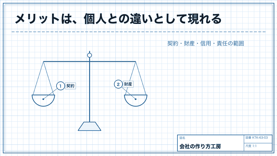 メリットは、個人との違いとして現れる。契約・財産・信用・責任の範囲