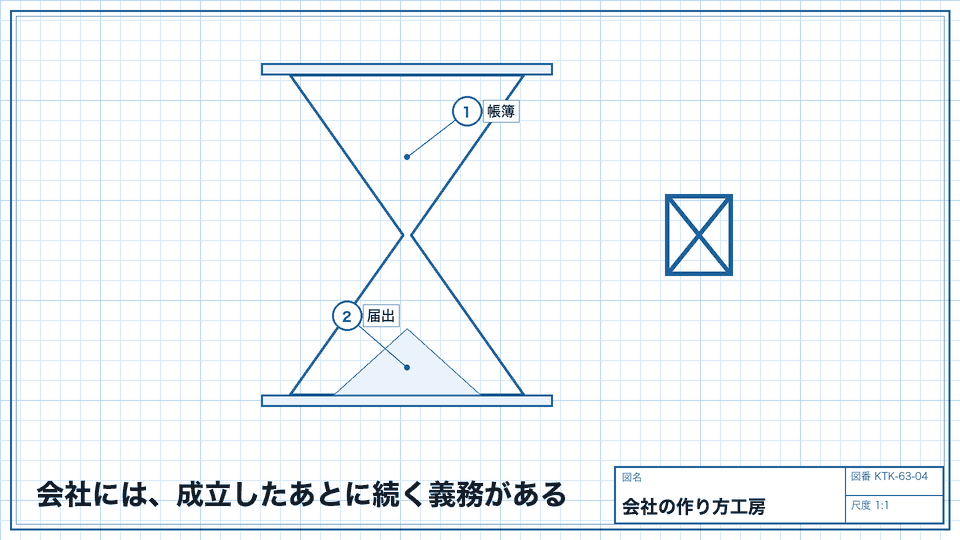会社には、成立したあとに続く義務がある。帳簿・届出・登記の変更