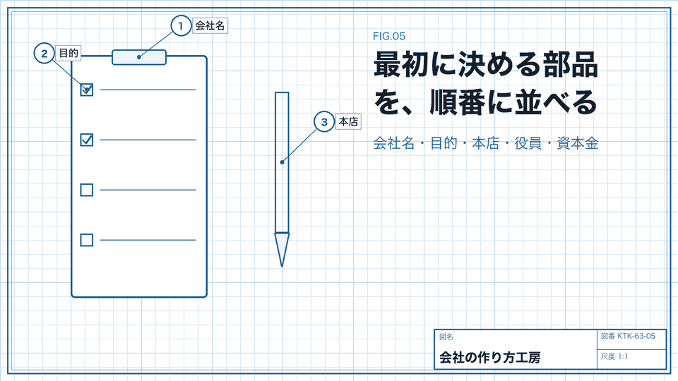 最初に決める部品を、順番に並べる。会社名・目的・本店・役員・資本金