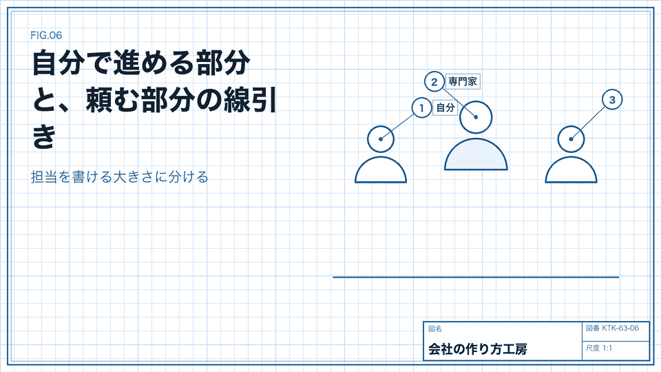 自分で進める部分と、頼む部分の線引き。担当を書ける大きさに分ける
