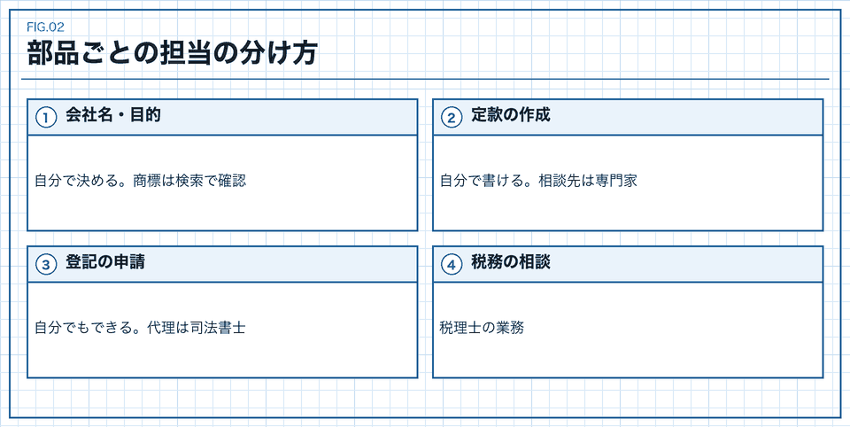 会社の作り方を部品ごとに自分で進めるか専門家に相談するかを分けたカード図