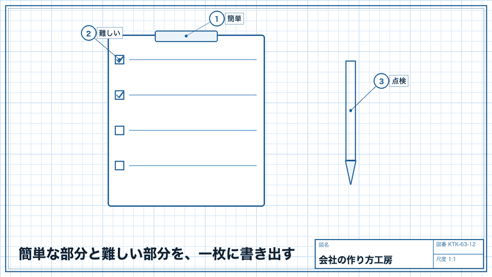 簡単な部分と難しい部分を、一枚に書き出す。決める・申請する・続ける
