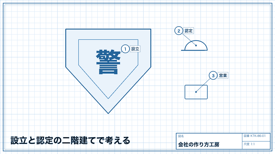 設立と認定の二階建てで考える。会社の登記と公安委員会の認定