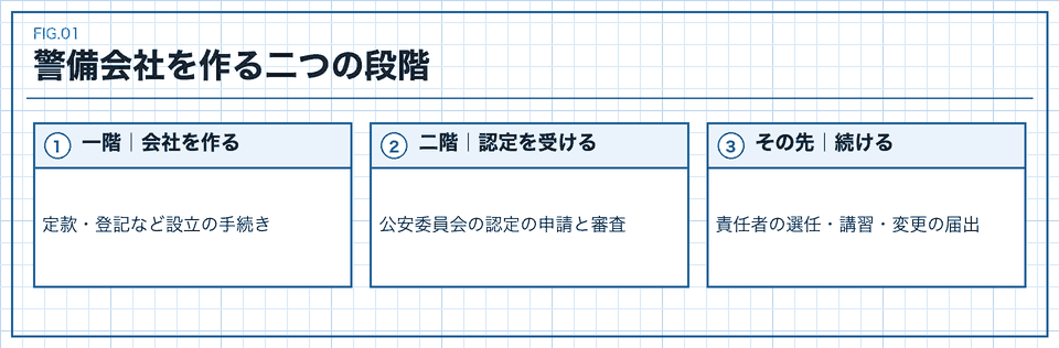 会社を作る設立と公安委員会の認定と続ける手続きの三段階の図