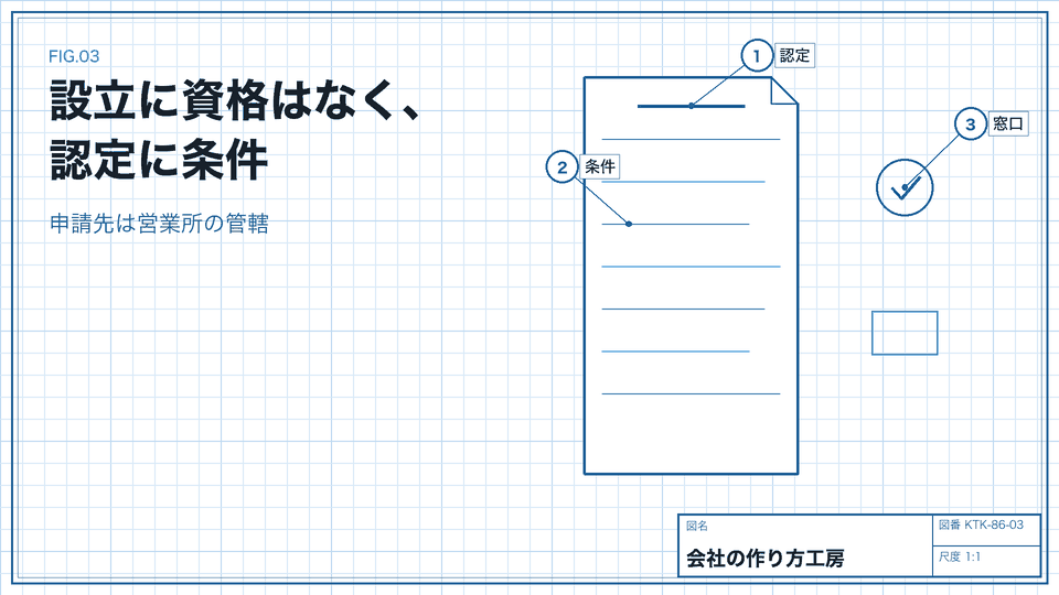 設立に資格はなく、認定に条件。申請先は営業所の管轄