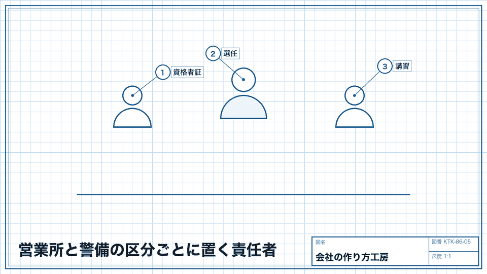 営業所と警備の区分ごとに置く責任者。資格者証を持つ人から選ぶ