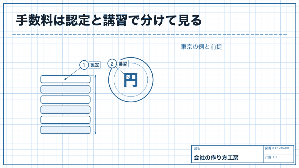手数料は認定と講習で分けて見る。東京の例と前提
