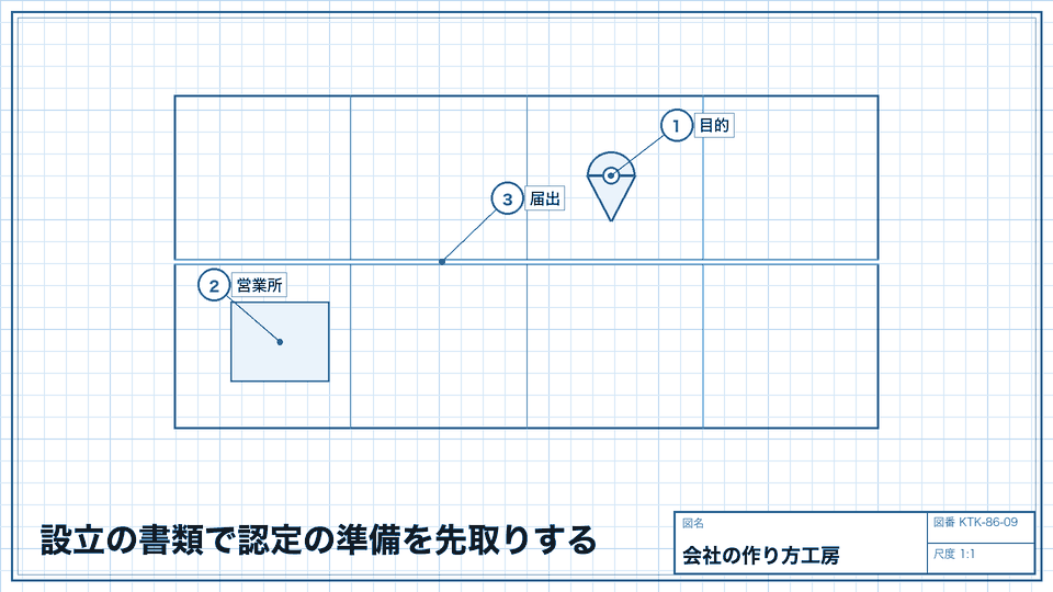 設立の書類で認定の準備を先取りする。目的欄・営業所・変更の届出