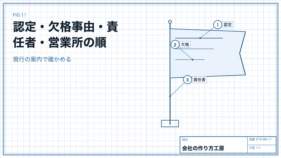 認定・欠格事由・責任者・営業所の順。現行の案内で確かめる
