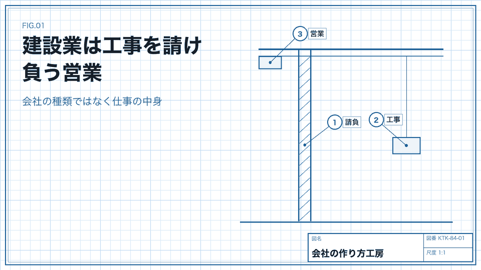 建設業は工事を請け負う営業。会社の種類ではなく仕事の中身