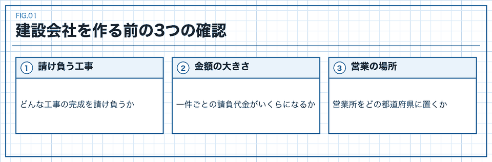 建設会社を作る前に確認する工事と金額と営業所の三つの項目