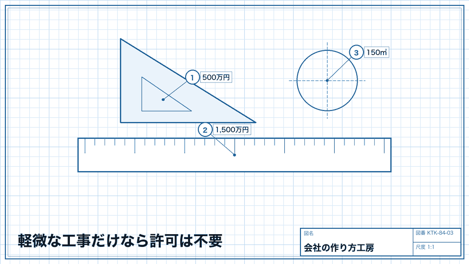 軽微な工事だけなら許可は不要。金額と面積の基準を読む