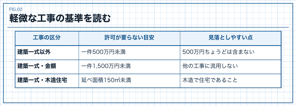 軽微な建設工事の金額と面積の基準を比べた表