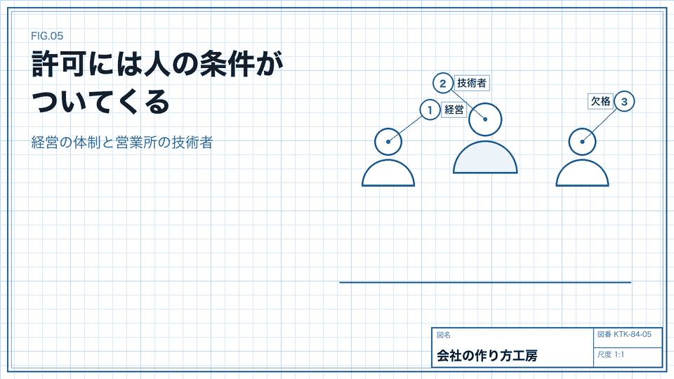 許可には人の条件がついてくる。経営の体制と営業所の技術者