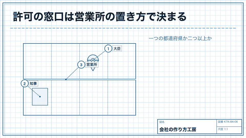 許可の窓口は営業所の置き方で決まる。一つの都道府県か二つ以上か