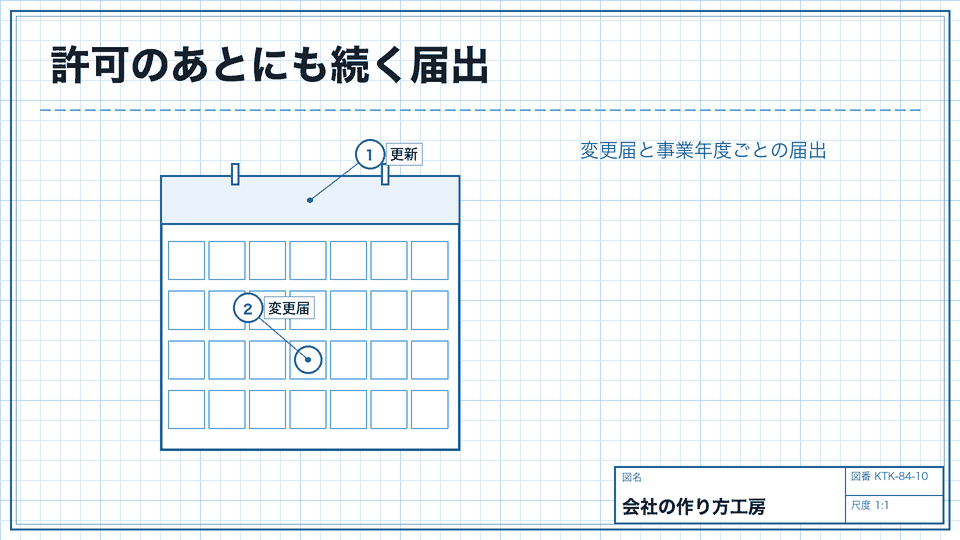 許可のあとにも続く届出。変更届と事業年度ごとの届出
