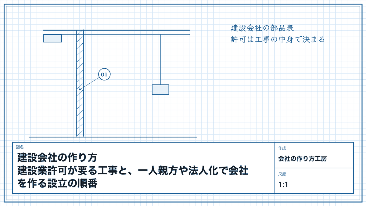 建設会社の作り方|建設業許可が要る工事と、一人親方や法人化で会社を作る設立の順番