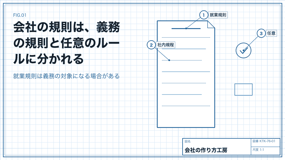 会社の規則は、義務の規則と任意のルールに分かれる。就業規則は義務の対象になる場合がある