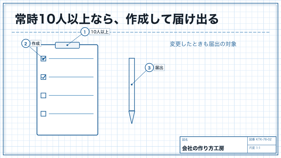 常時10人以上なら、作成して届け出る。変更したときも届出の対象