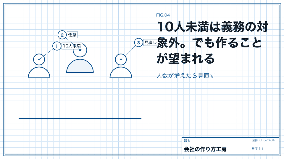 10人未満は義務の対象外。でも作ることが望まれる。人数が増えたら見直す