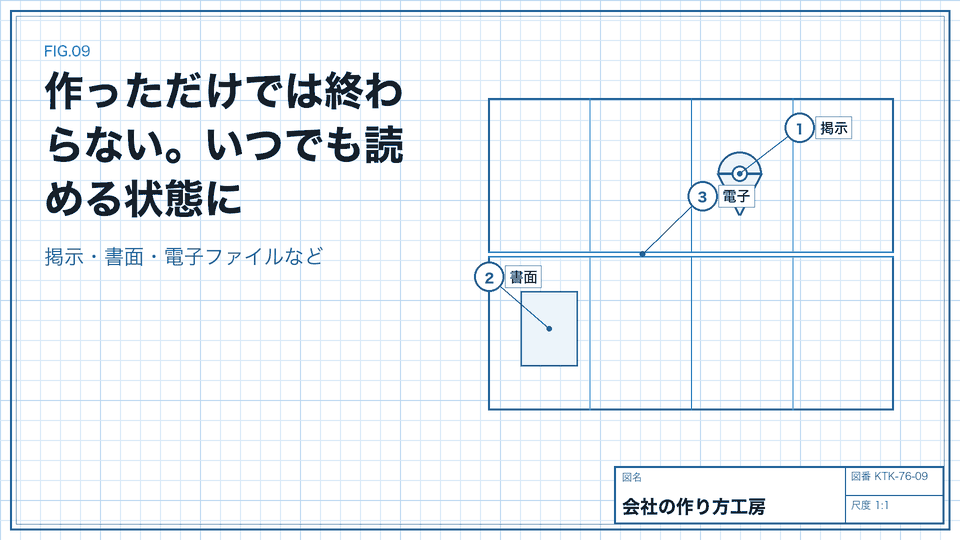 作っただけでは終わらない。いつでも読める状態に。掲示・書面・電子ファイルなど