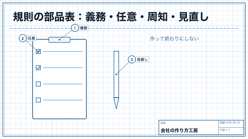 規則の部品表:義務・任意・周知・見直し。作って終わりにしない