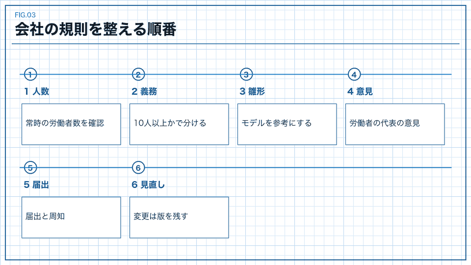会社の規則を整える順番を示した図