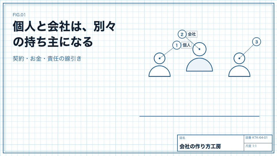 個人と会社は、別々の持ち主になる。契約・お金・責任の線引き