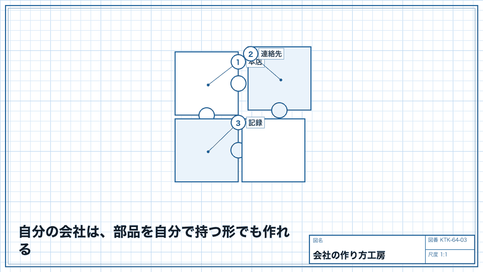 自分の会社は、部品を自分で持つ形でも作れる。役員ひとりでも省けない部品