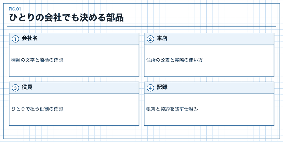 ひとりの会社でも決める会社名・本店・役員・記録のカード図