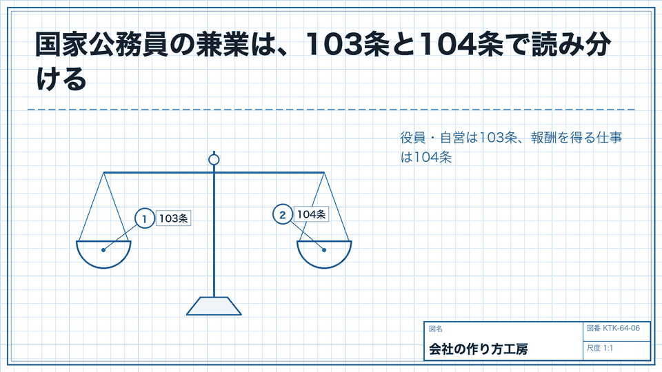 国家公務員の兼業は、103条と104条で読み分ける。役員・自営は103条、報酬を得る仕事は104条