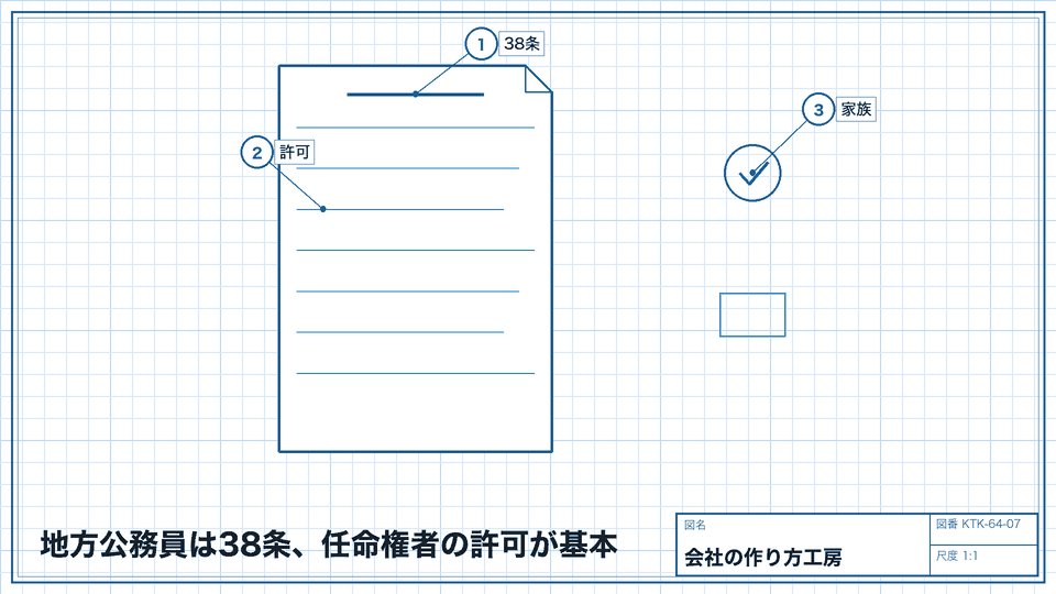 地方公務員は38条、任命権者の許可が基本。家族が作る会社・退職後の会社