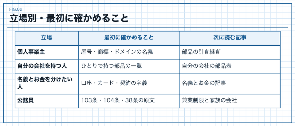 立場別に最初に確かめることと次に読む記事をまとめた比較表