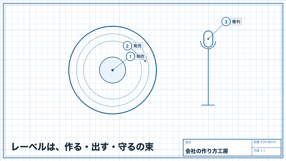 レーベルは、作る・出す・守るの束。自主レーベルでも役割は同じ