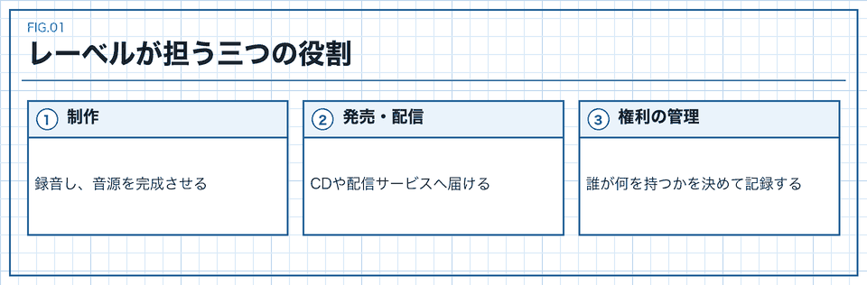 レーベルが担う制作・発売配信・権利の管理の三つの役割のカード