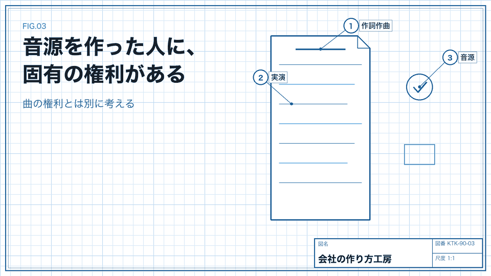 音源を作った人に、固有の権利がある。曲の権利とは別に考える