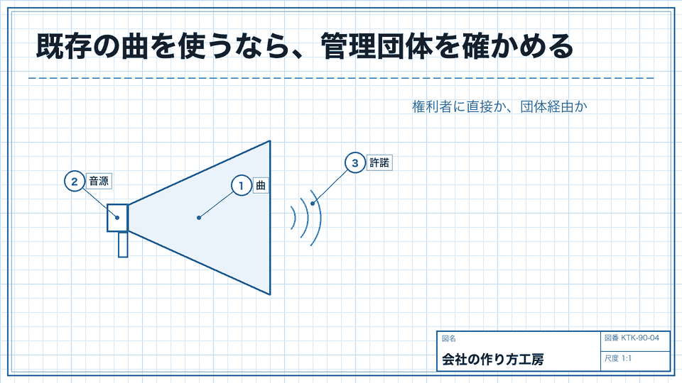 既存の曲を使うなら、管理団体を確かめる。権利者に直接か、団体経由か