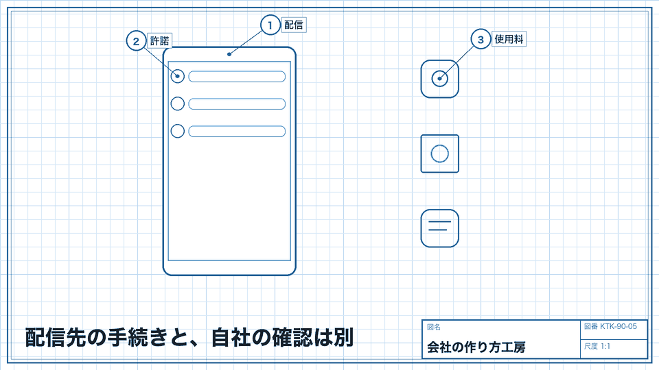 配信先の手続きと、自社の確認は別。利用する権利が誰のものかを整理