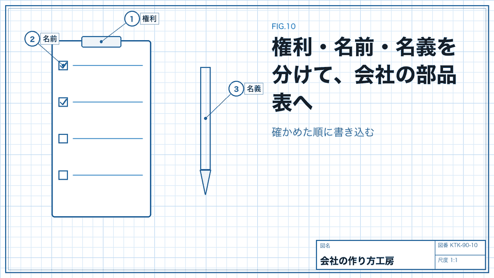 権利・名前・名義を分けて、会社の部品表へ。確かめた順に書き込む