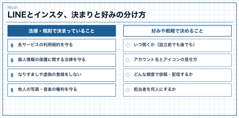 LINEとインスタ、決まりと好みの分け方