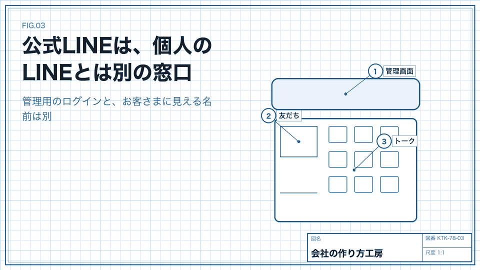 公式LINEは、個人のLINEとは別の窓口。管理用のログインと、お客さまに見える名前は別