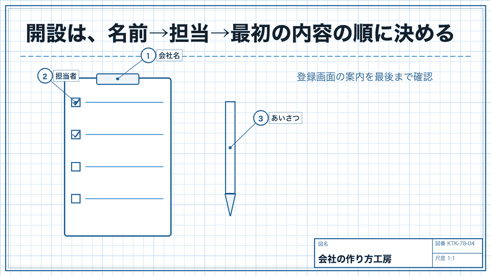 開設は、名前→担当→最初の内容の順に決める。登録画面の案内を最後まで確認