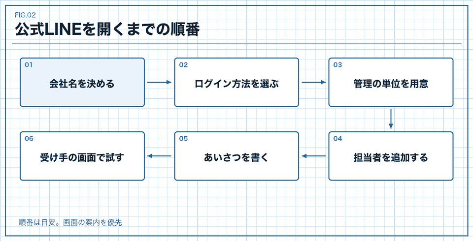 公式LINEを開くまでの順番