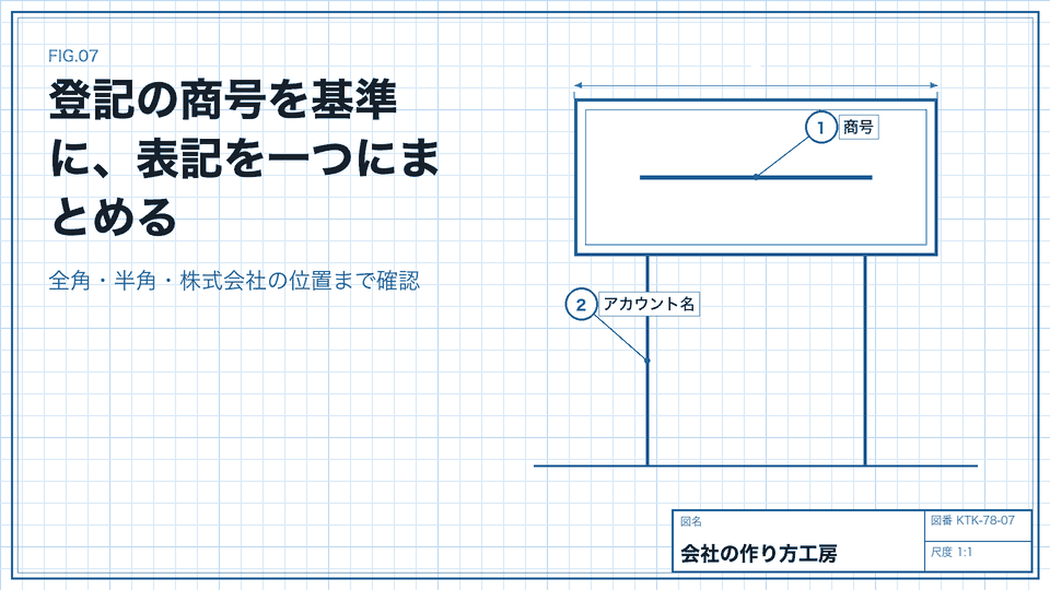 登記の商号を基準に、表記を一つにまとめる。全角・半角・株式会社の位置まで確認