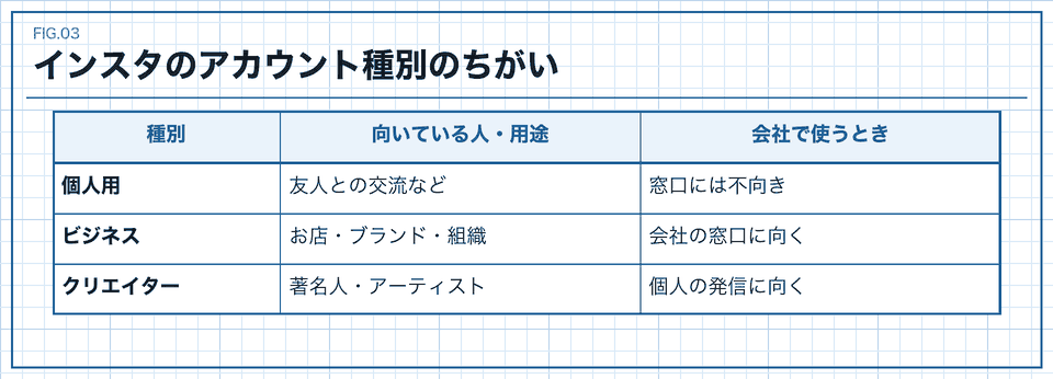 インスタのアカウント種別のちがい