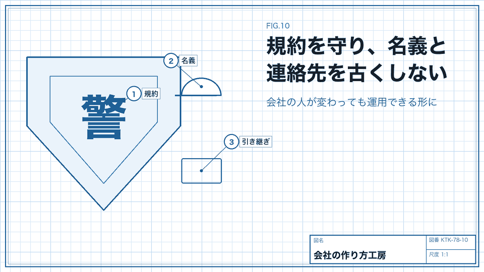規約を守り、名義と連絡先を古くしない。会社の人が変わっても運用できる形に