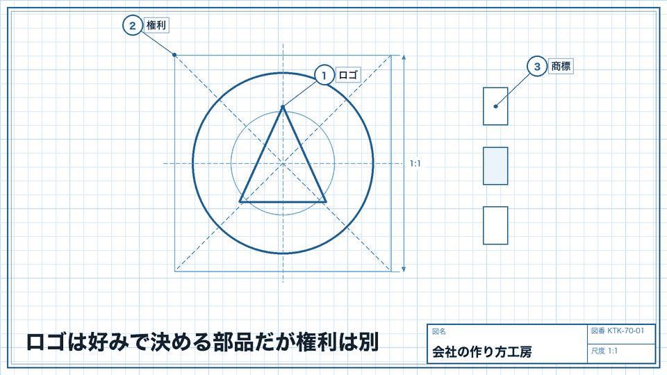ロゴは好みで決める部品だが権利は別。作り方より先に、守る線を知る
