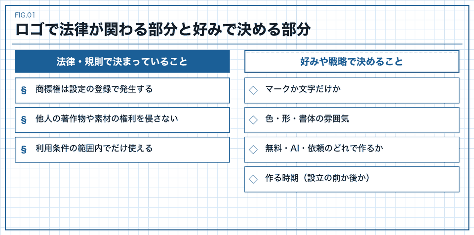 ロゴで法律が関わる部分と、好みや戦略で決める部分を分けた図