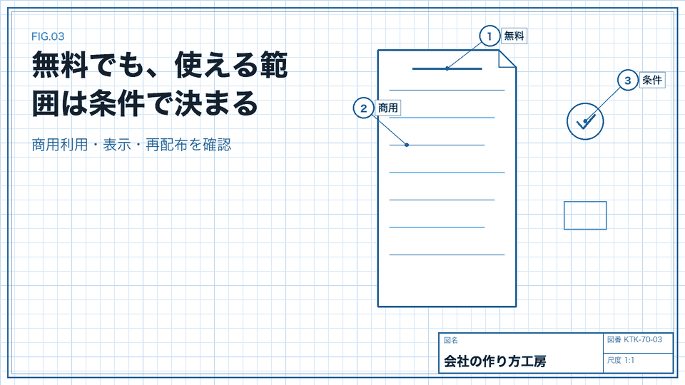 無料でも、使える範囲は条件で決まる。商用利用・表示・再配布を確認