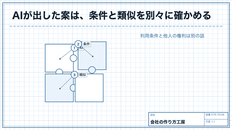 AIが出した案は、条件と類似を別々に確かめる。利用条件と他人の権利は別の話